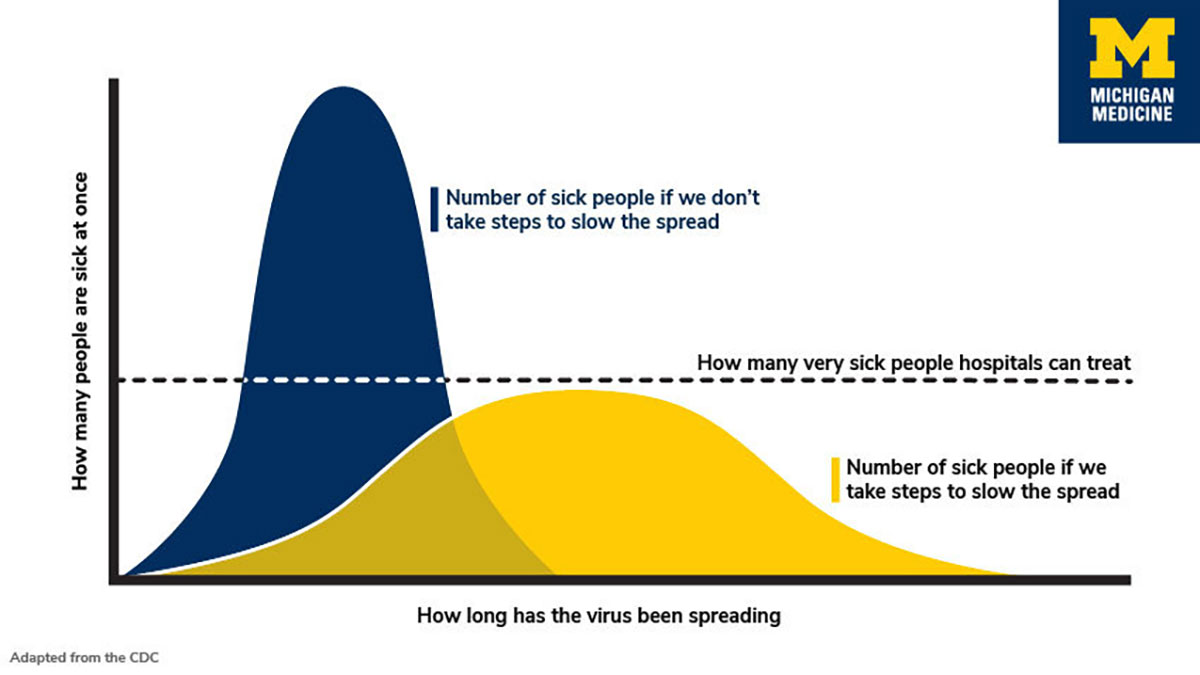 How "flattening the curve" slows the spread of COVID-19