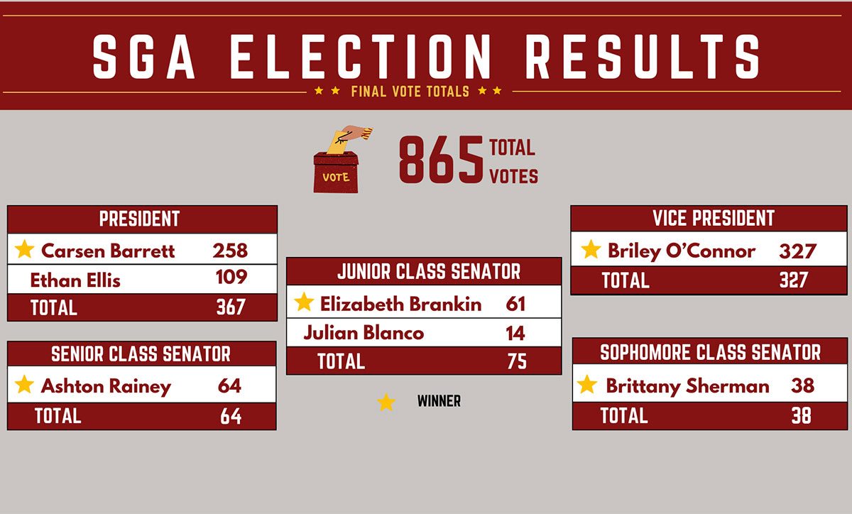 SGA releases final election vote totals 
